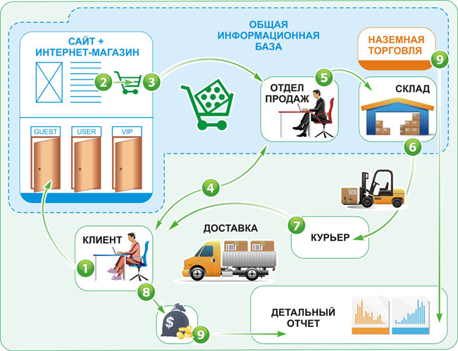 Как научиться продавать товары через интернет в Казахстане